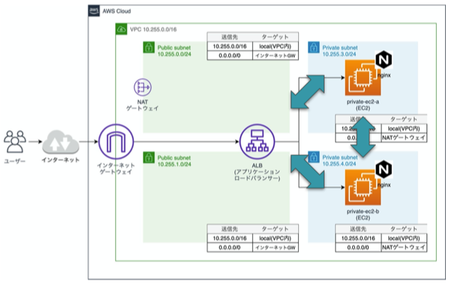 特定のリソース同士を、相互に通信可能とする