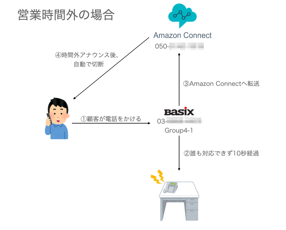 新しい構成（営業時間外）