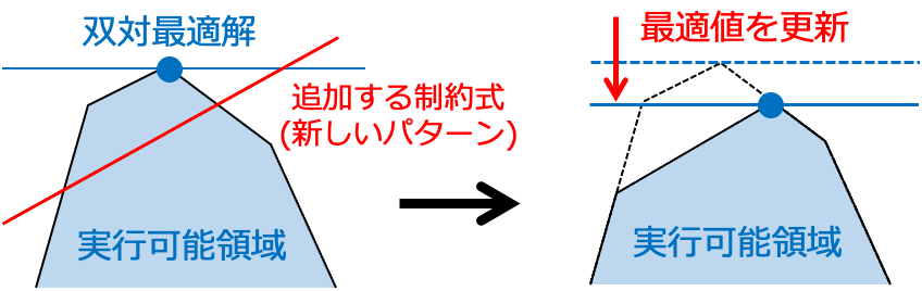 列生成法による新たなパターンの追加