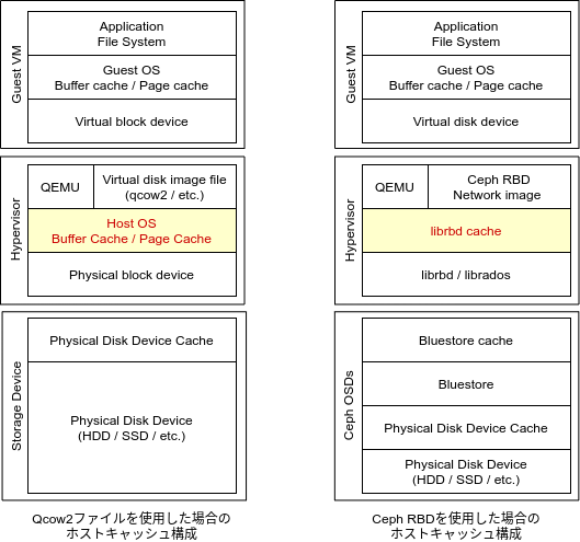 Ceph RBDのキャッシュスタック