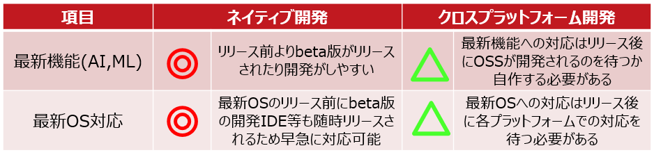 ネイティブ開発 VS クロスプラットフォーム開発(最新機能)