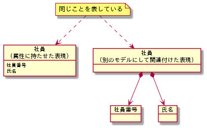 社員番号と氏名を属性に持たせた社員モデルと、社員番号モデルと氏名モデルをコンポジションで関連づけされた社員モデル