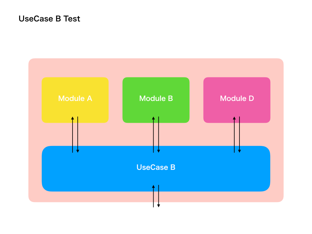 useCase B test