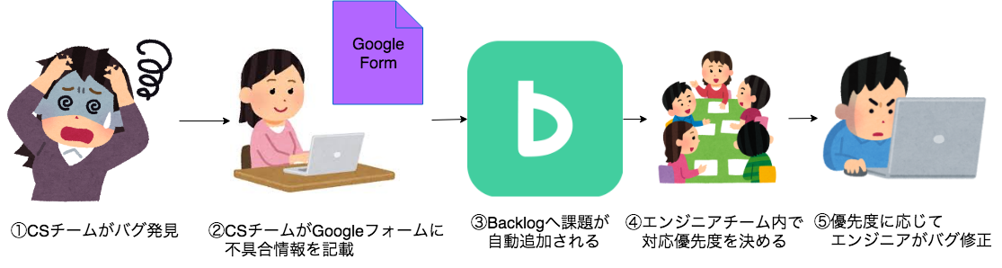 GFからGAS経由でBacklogへ課題登録