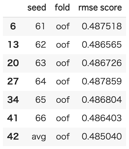 seed averaging