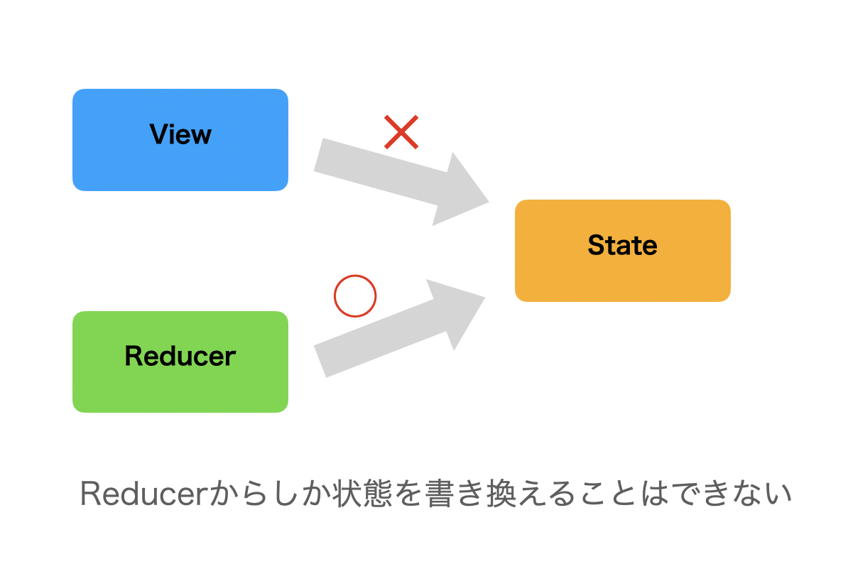 State is read-only