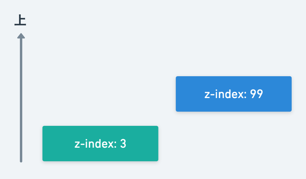 Css Z Indexのベストプラクティスを考える