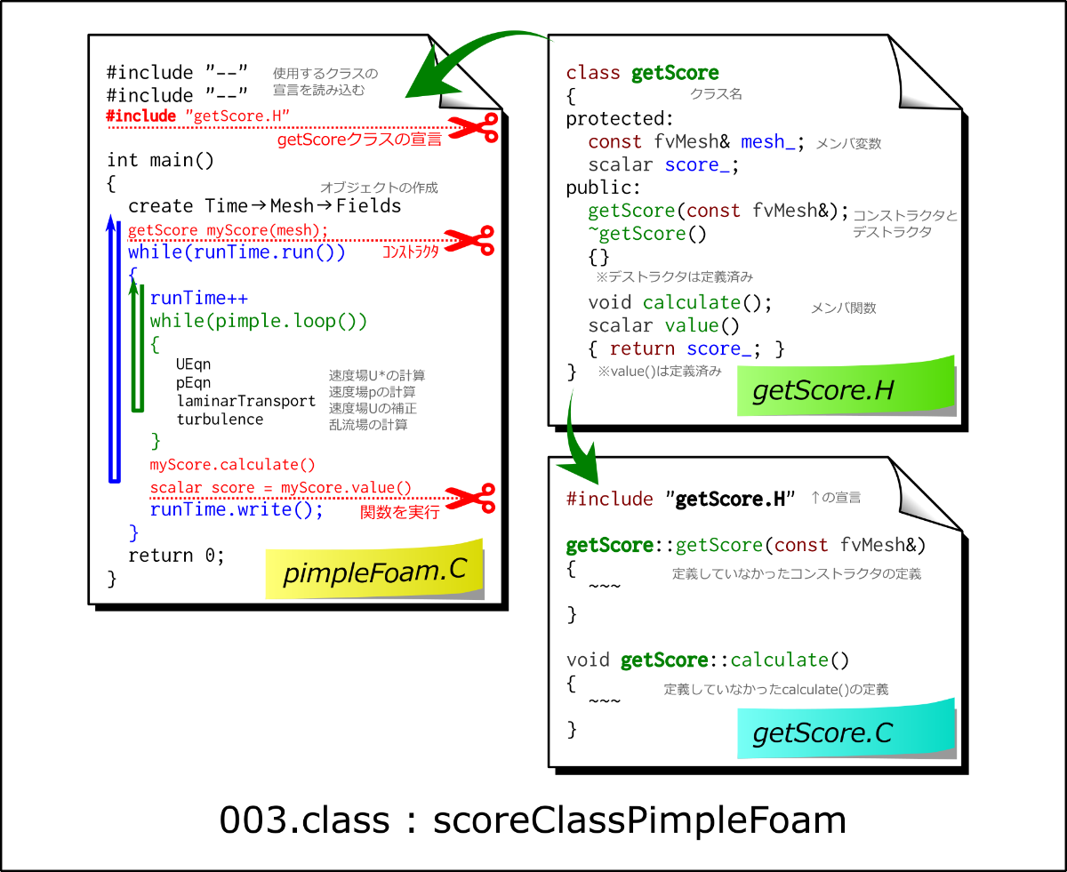 Openfoam 手法を変えて処理を追加 関数やクラスとして処理を追加する