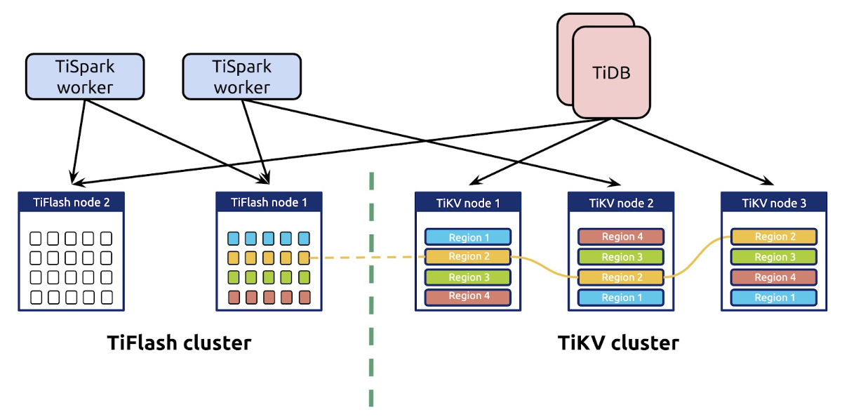 Value db. HTAP СУБД. Key-value БД. Big query структура. Data Warehouse columnar databases.