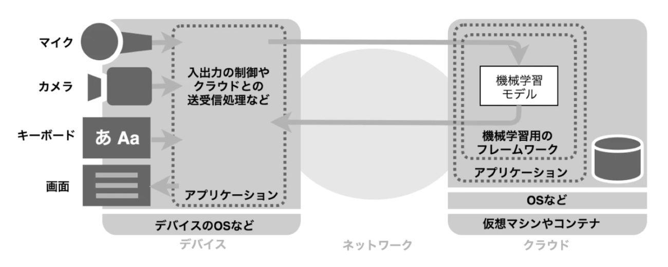 エッジで機械学習ってなんだろう ブラウザ スマホ Iot機器での推論を概観する