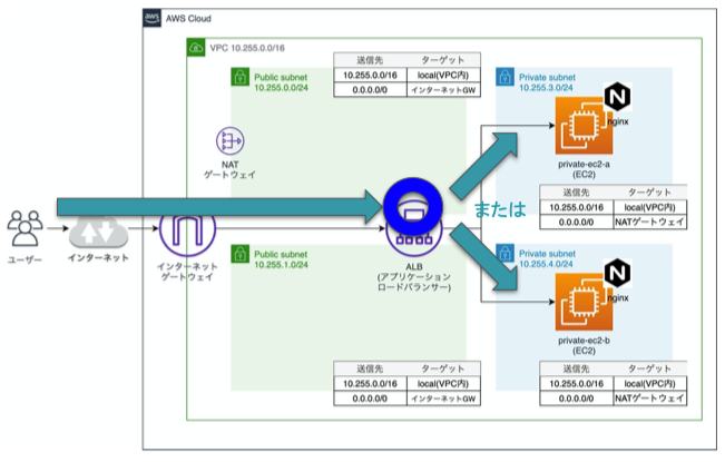 ALBのセキュリティグループが全てのIPアドレスからのHTTP通信を許可