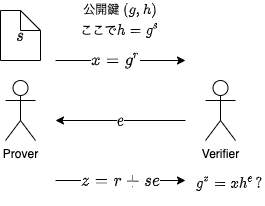 ゼロ知識証明はいいぞ ゼロ知識証明はいいぞ