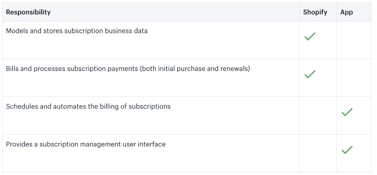 Shopify vs Shopify app の責任区分