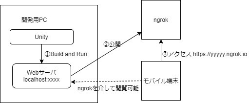 Unity Webglプラットフォームの動作確認を手軽にモバイル端末で実施する