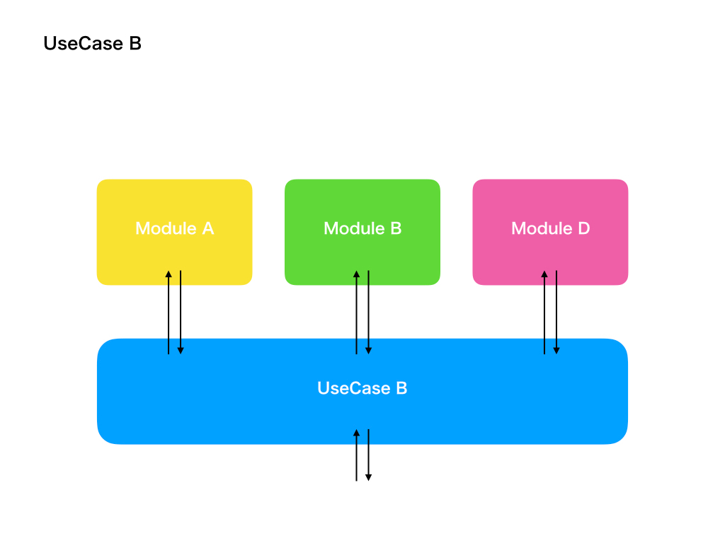 useCase B