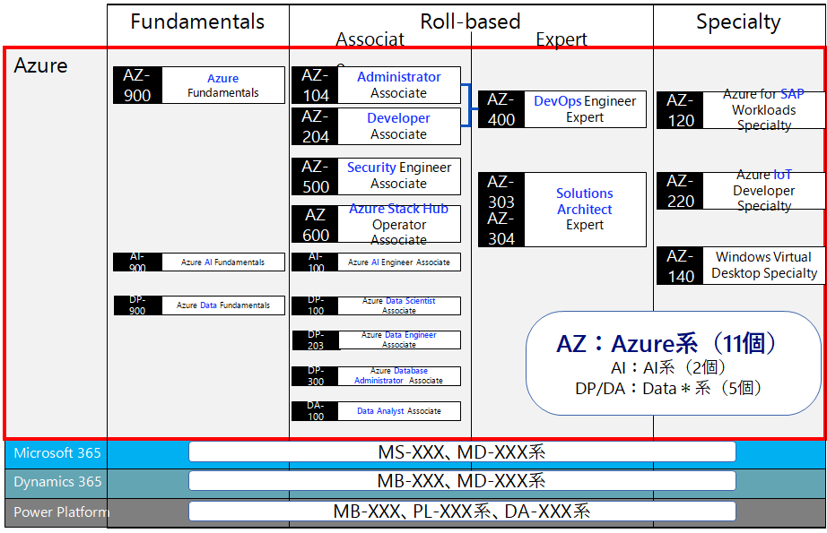 Azure関連資格 体系とか受ける順番とか