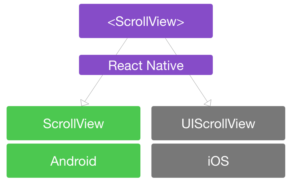 React Nativeはビューを翻訳する