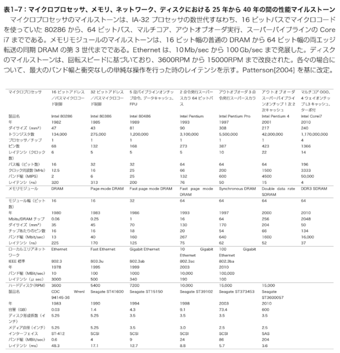 コンピュータアーキテクチャ入門【ヘネシー&パターソン】