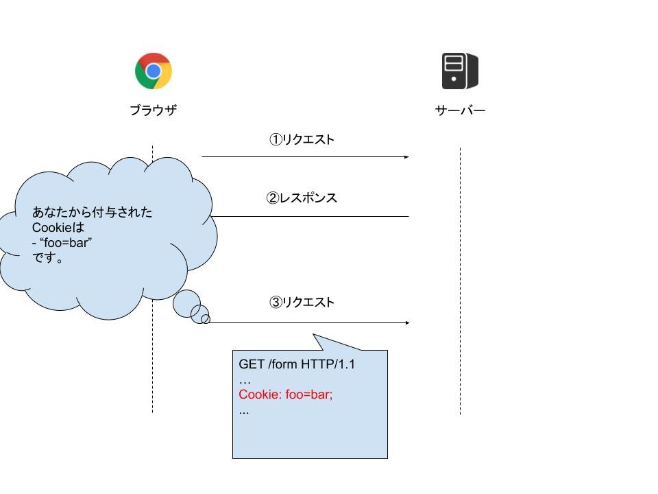 Cookieを扱う｜伸び悩んでいる3年目Webエンジニアのための、Python Web 