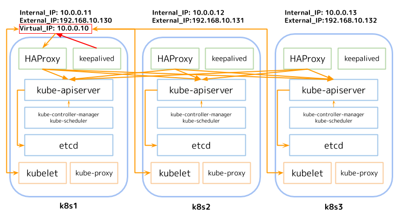 KubernetesクラスタHA構成