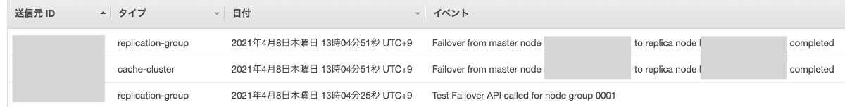 ElastiCacheのイベント欄
