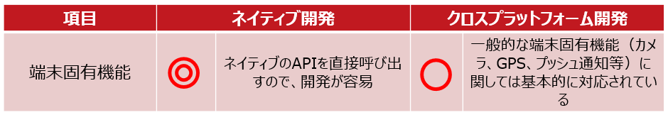 ネイティブ開発 VS クロスプラットフォーム開発(端末固有機能)