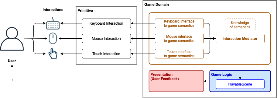 interaction overview