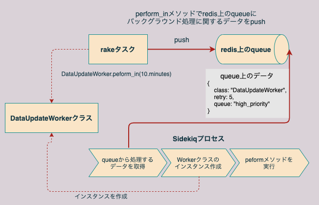どのように実装されているか Ossのコードに触れてゆったりrails力アップ Devto Data Upate Scripts編