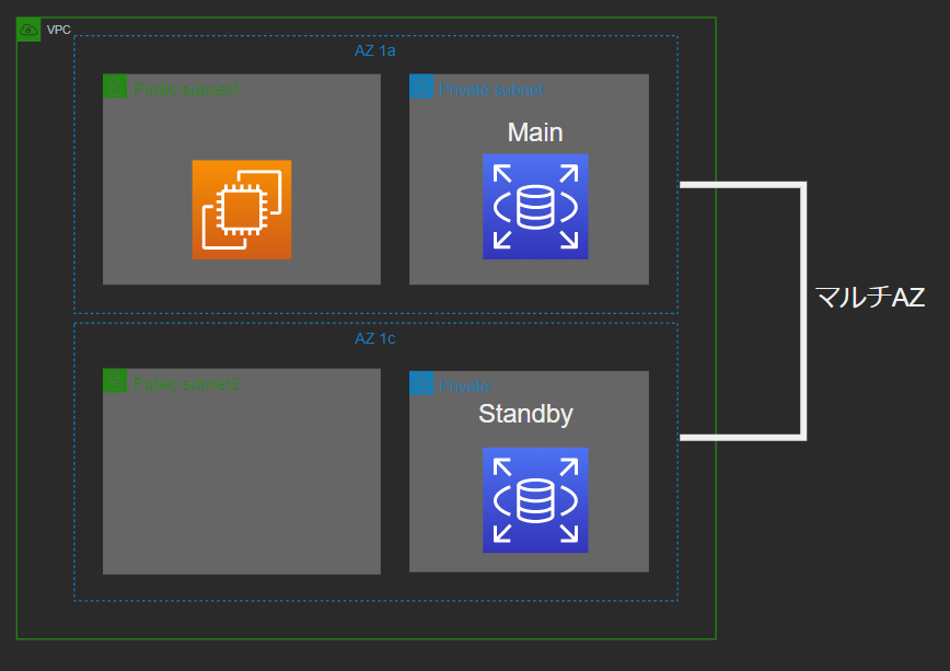 Aws Rdsの基本知識