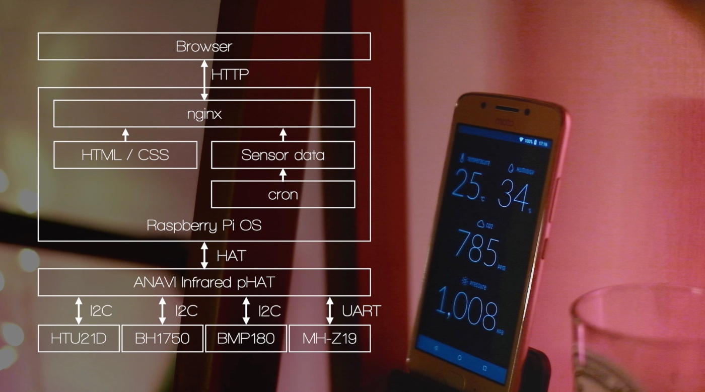 Raspberry Piで部屋の空気コンディションモニタを作る方法