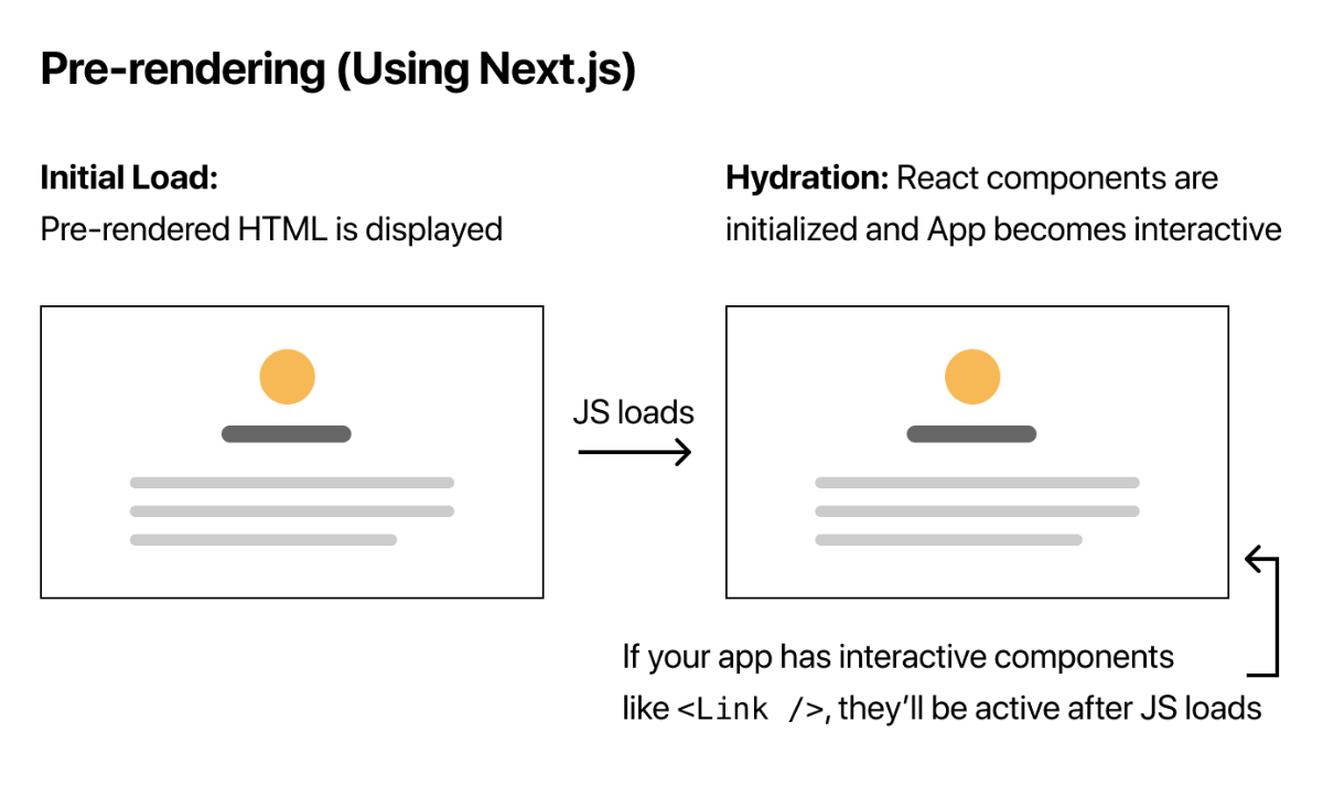 SSG と SSR で理解する Next.js のページレンダリング