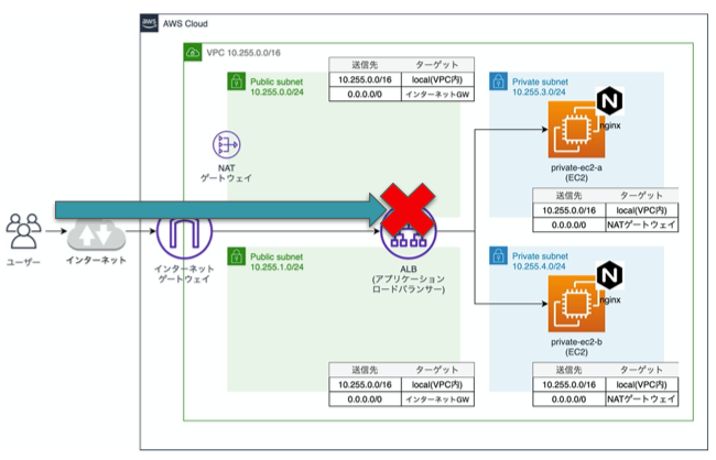 アクセスできない理由は、ALBのセキュリティグループが、インターネットからの通信を拒否しているためです