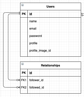 フォロー フォロワー機能 Web開発で学ぶプログラミング