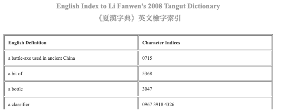 English Index to Li Fanwen's 2008 Tangut Dictionary