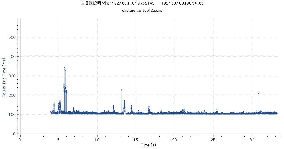 Cisco Ios Ios Xeのftp転送速度実験