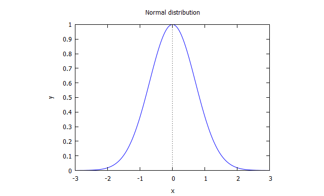 tuto-probability-normal-distribution