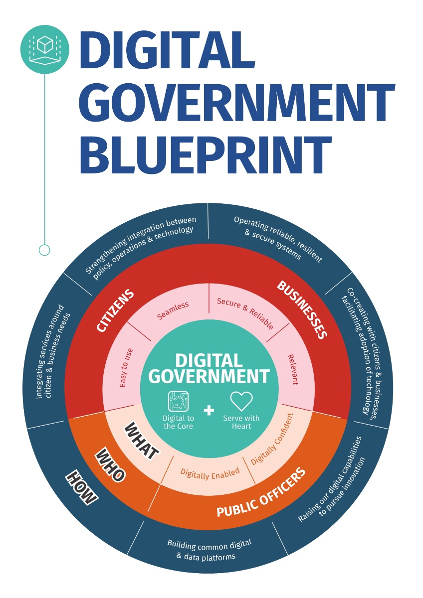 Digital Government Blueprint