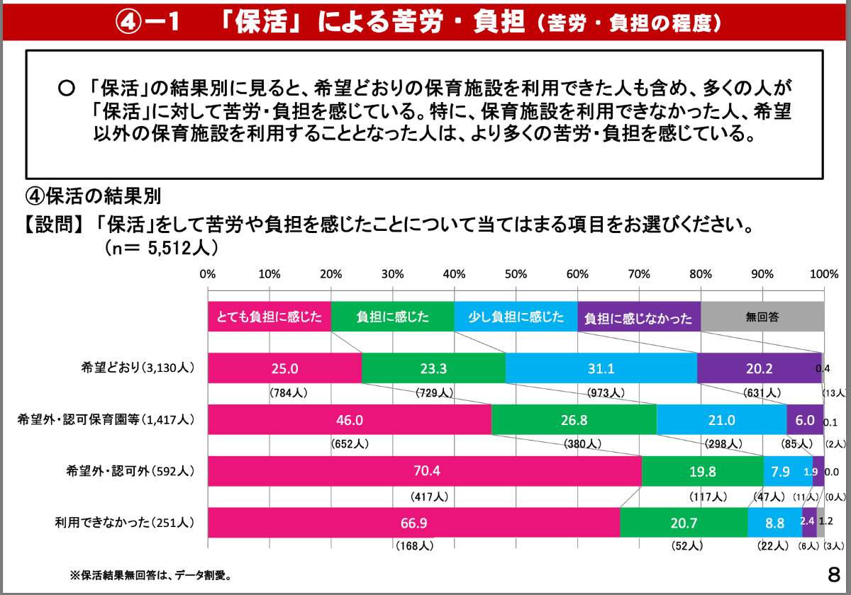 「保活」の実態に関する調査の結果 P.8