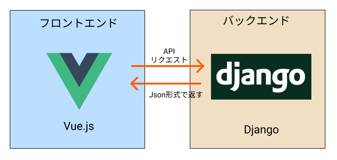 はじめに｜Django REST Framework + Vue.js構築