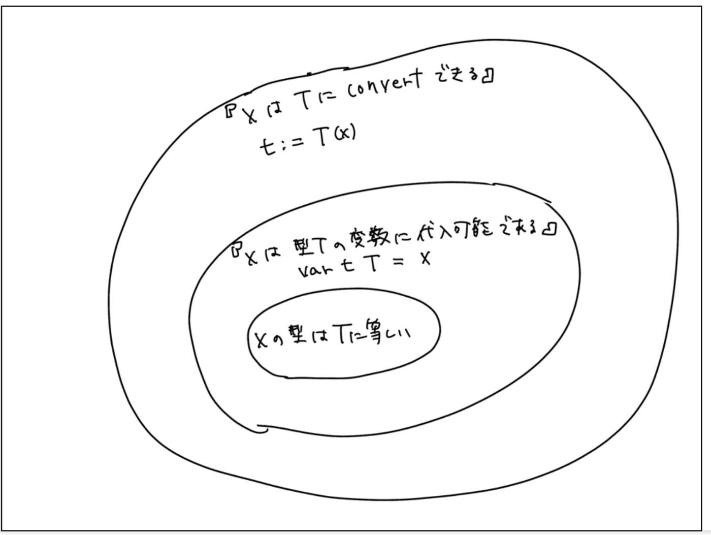 値xと型Tの関係性