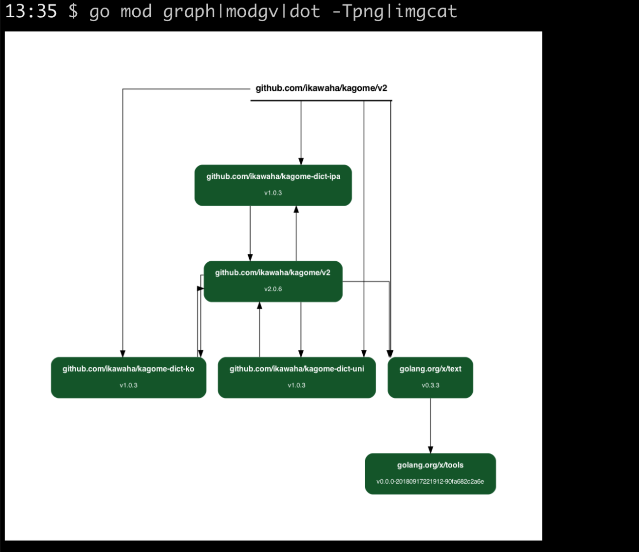 mod-graph