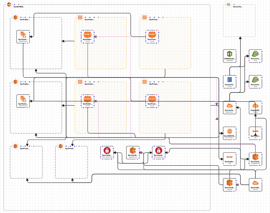 cloudformation