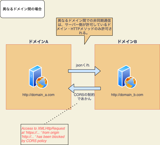 CORSの拒否のイメージ