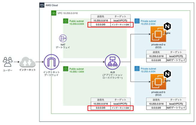 ルートテーブル