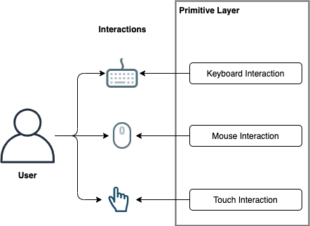 primitive diagram