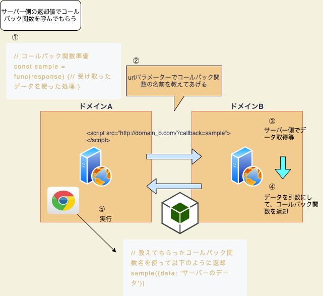 動的やり取りのイメージ