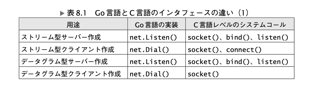 Goならわかるシステムプログラミング をやっていく会 その1