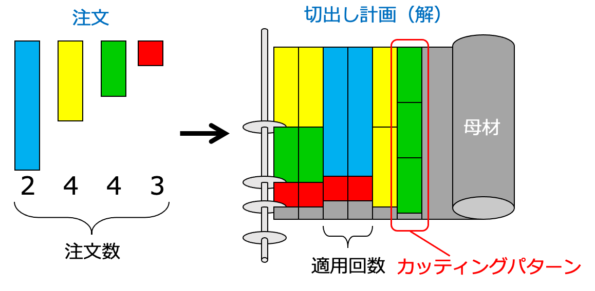 資材切出し問題