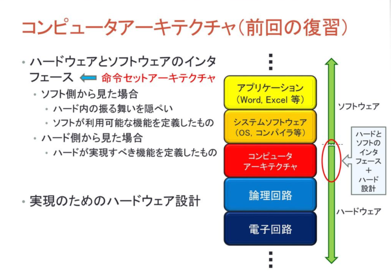 アーキテクチャ コンピュータ