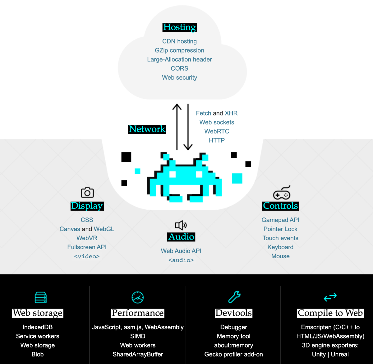 mdn-game-dev-overview